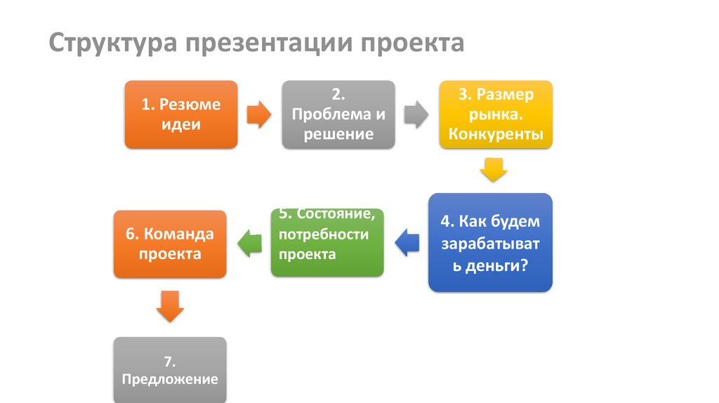 Структура презентации проекта 10 класс