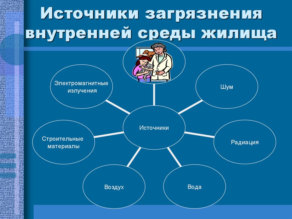 Составить схему источники загрязнения среды в жилище