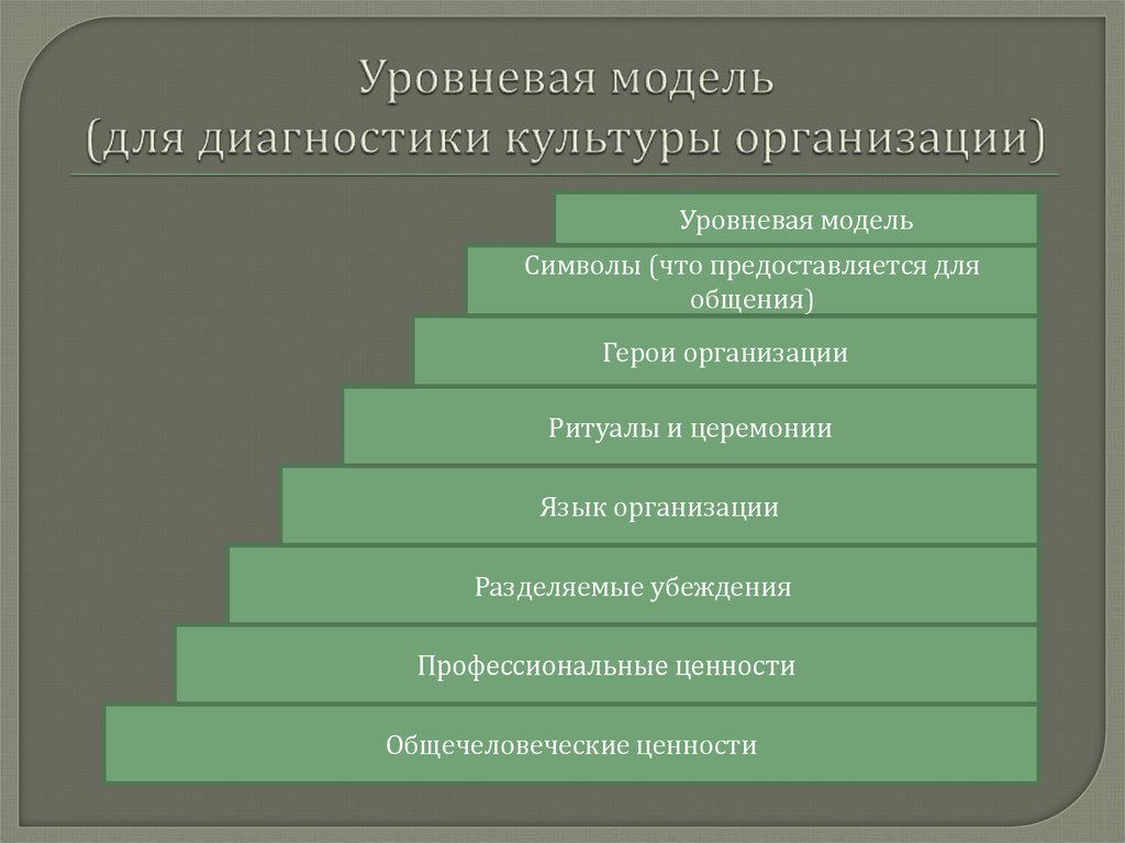 Уровневая модель (для диагностики культуры организации)