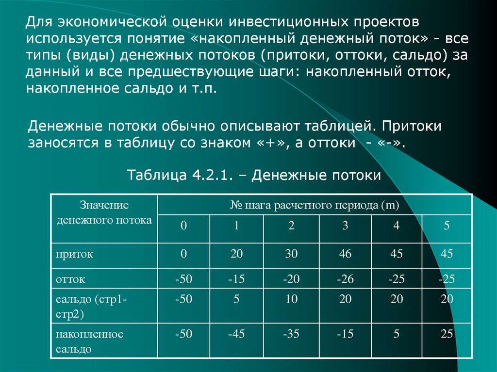 Сальдо денежного потока инвестиционного проекта представляет собой