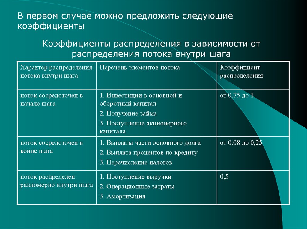 Распределение зависит. Характер распределения зависит от экономика. От каких факторов зависит величина коэффициента распределения. Распределение от профана до профессионал. Распределение от чего зависит Клин Фарма.