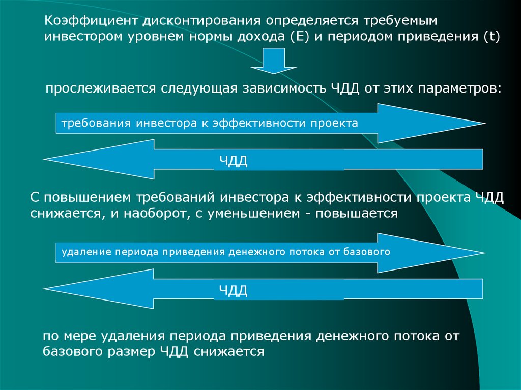 С повышением риска реализации инвестиционного проекта норма дисконтирования