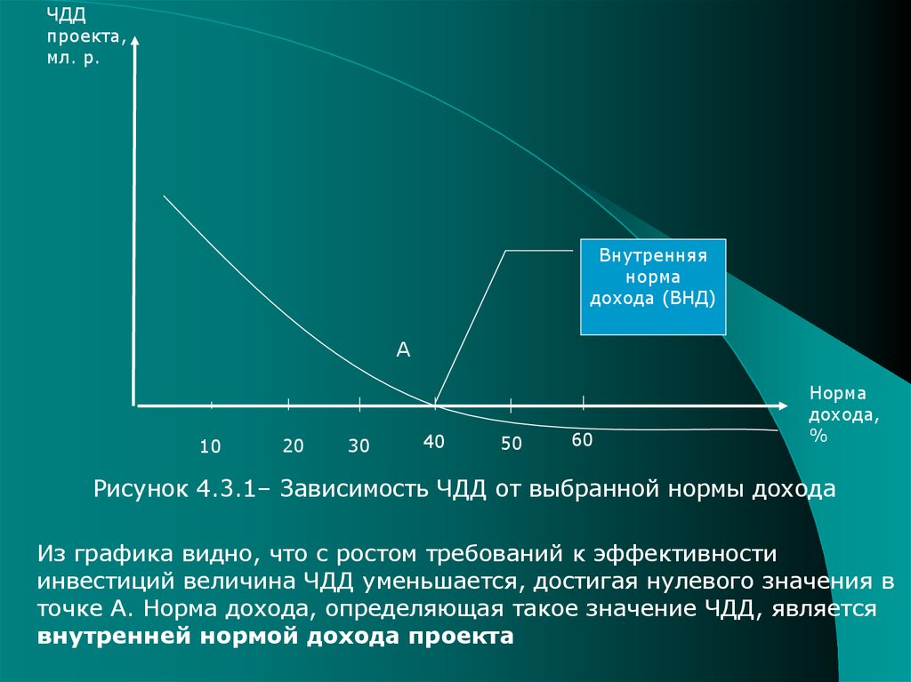 С каким показателем следует сравнивать доходность. Чистый дисконтированный доход график. Экономическая эффективность график. График ЧДД. Внутренняя норма доходности и чистый дисконтированный доход.