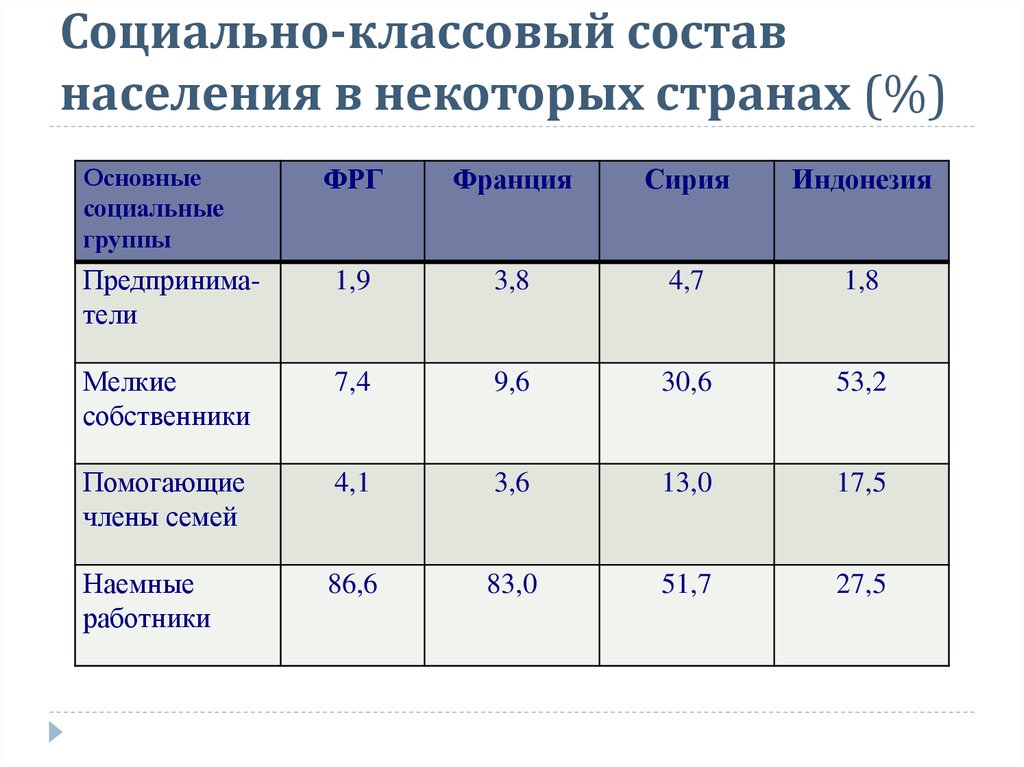 Состав населения. Социально-классовый состав. Социально классовый состав населения. Социально-класовы остав. Социально классовый состав населения США.