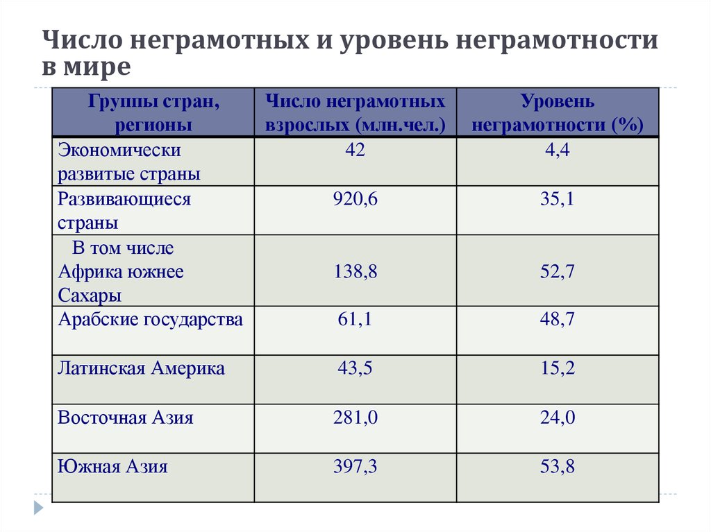 Уровень грамотности. Уровень грамотности в мире. Уровень грамотности в мире статистика стран. Статистика неграмотных людей в мире. Уровень грамотности населения в мире.