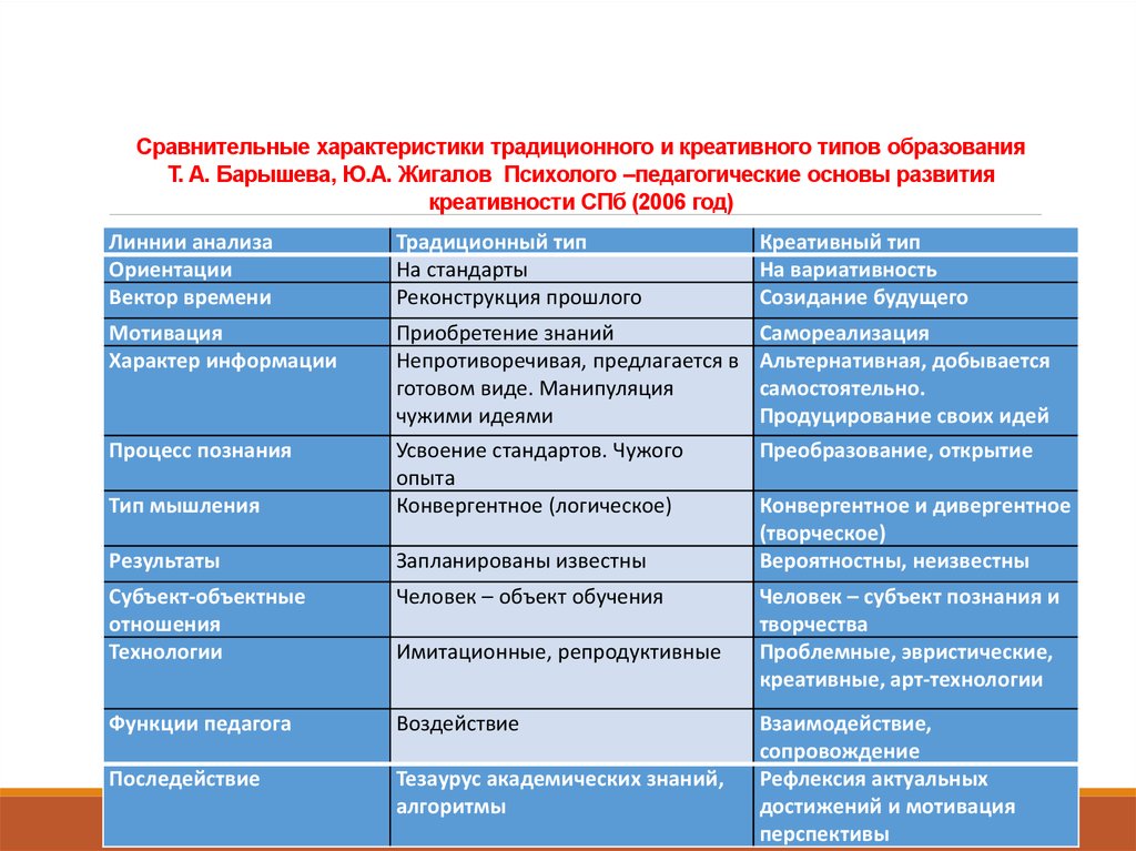 Сравнительные характеристики людей. Сравнительная характеристика видов обучения. Традиционная характеристика. Сравнение традиционного и креативного менеджмента. Сравнительная характеристика типов характеров.