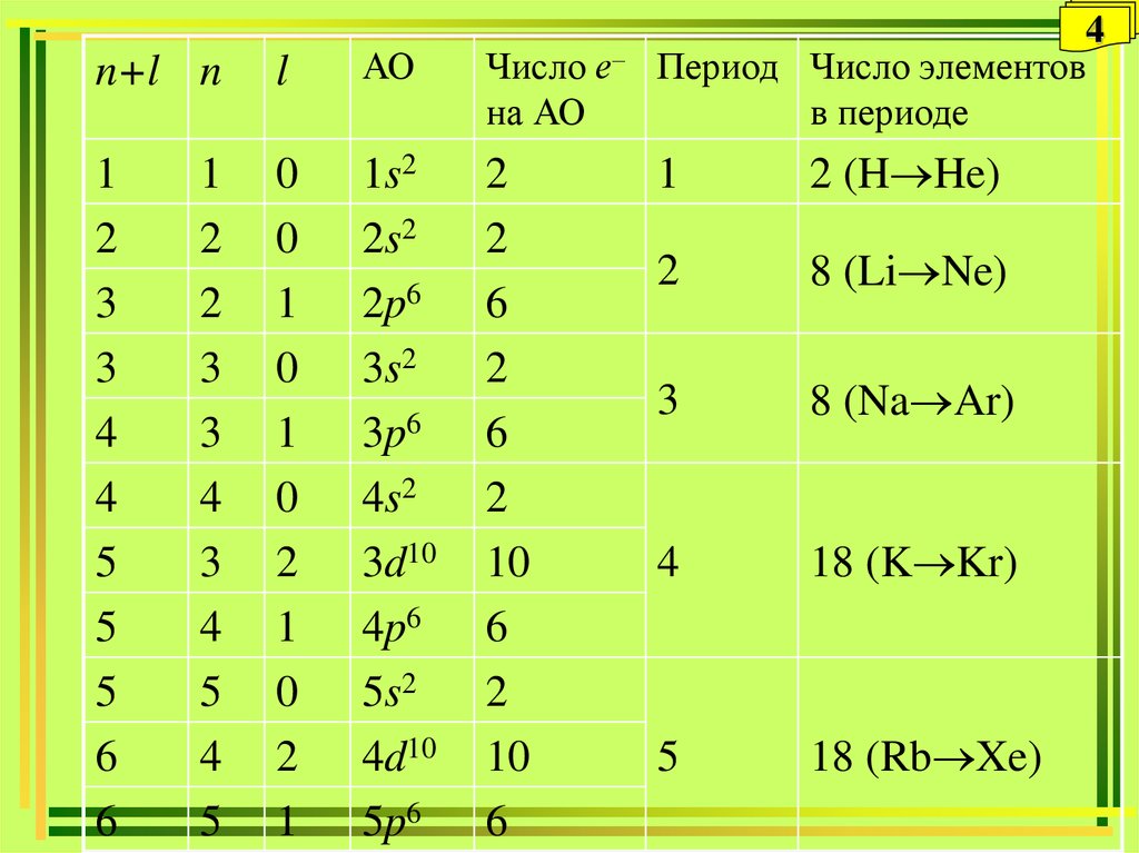 Число д элементов в 4 периоде