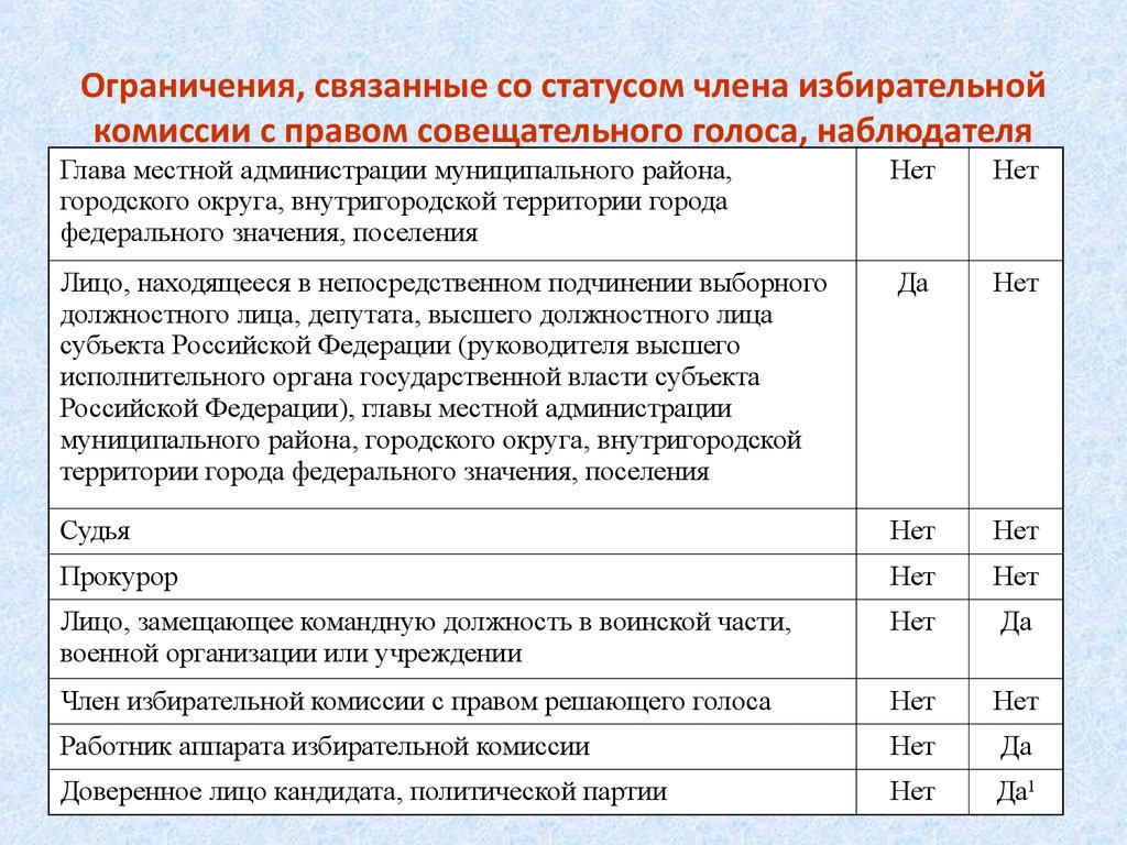 Комиссии с правом решающего голоса