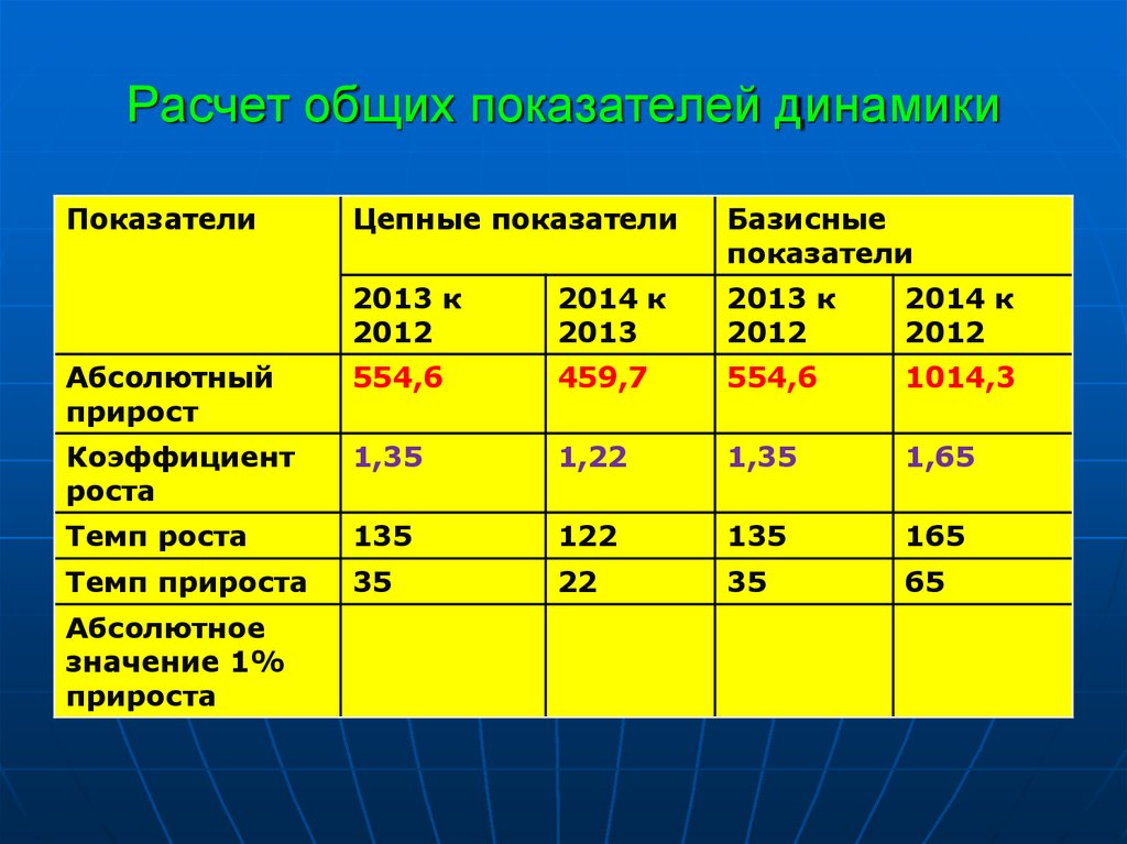 Показатели динамики реализации