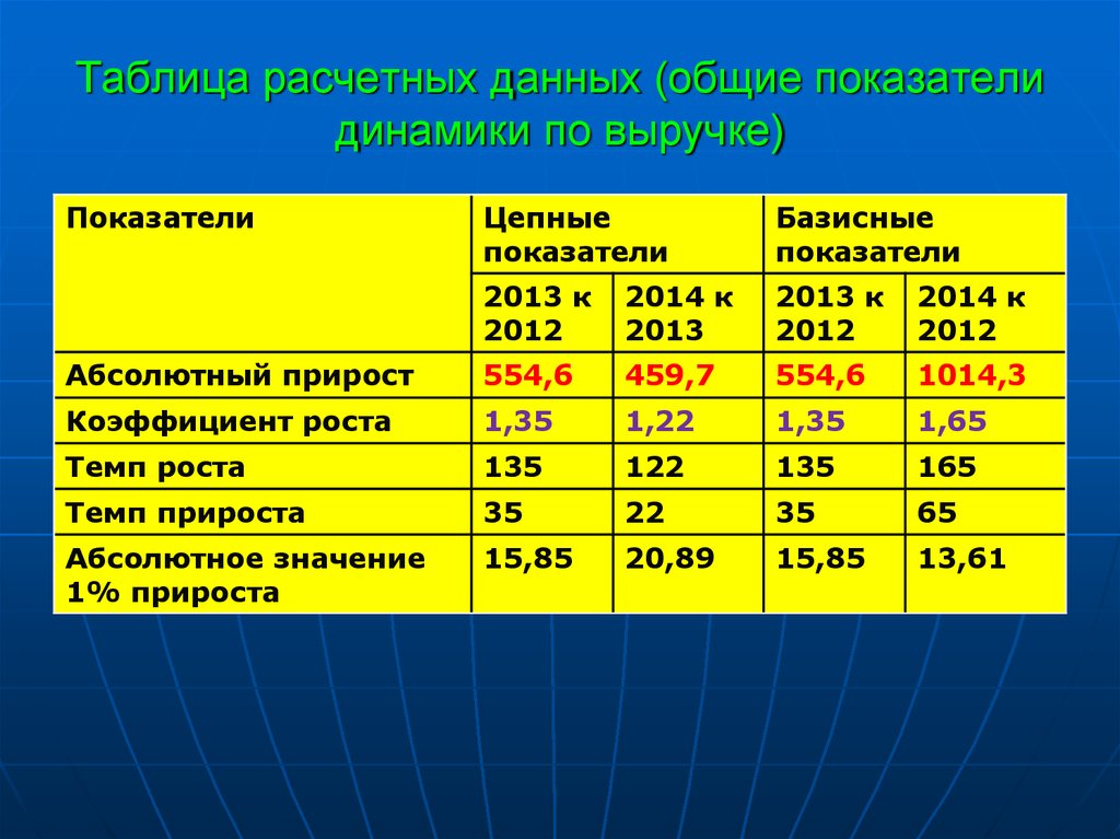 Показатели средних цен. Средние показатели динамики. Динамика показателей данные. Расчетные данные. Показатели динамики розничных цен.