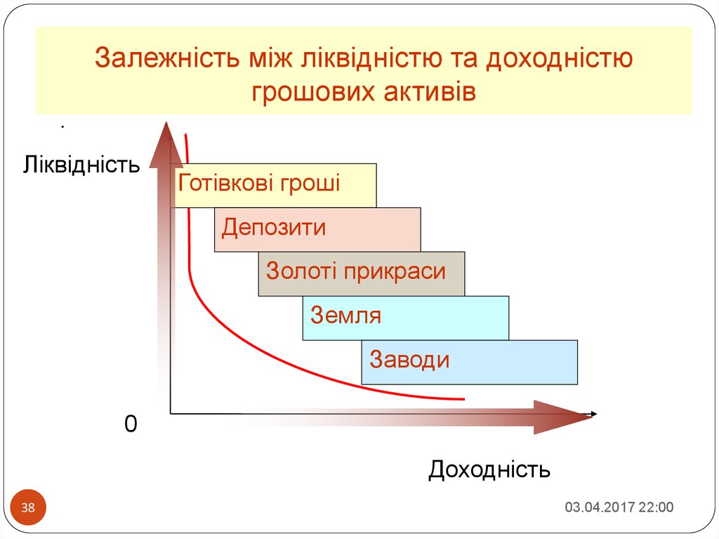 Залежність між ліквідністю та доходністю грошових активів