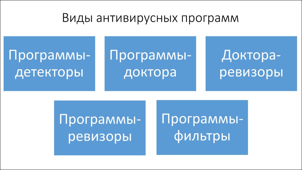 Виды антивирусных программ. Виды антивирусных прог. Основные типы антивирусных программ. Виды программ антивирусов.