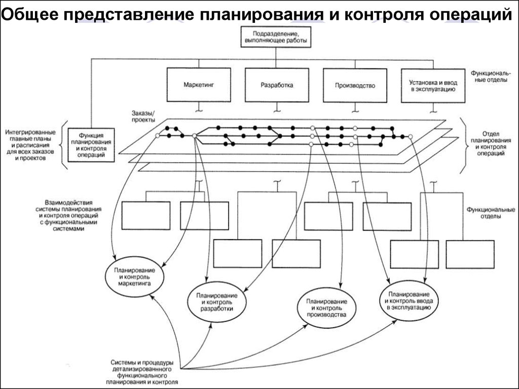 Планирование операции. Общая схема планирования и контроля операций. Отдел планирования и контроля. Отдел контроля операций. Операции представления.