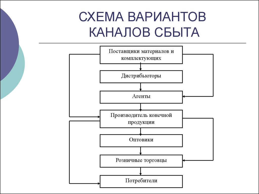 Схема сбытовой сети