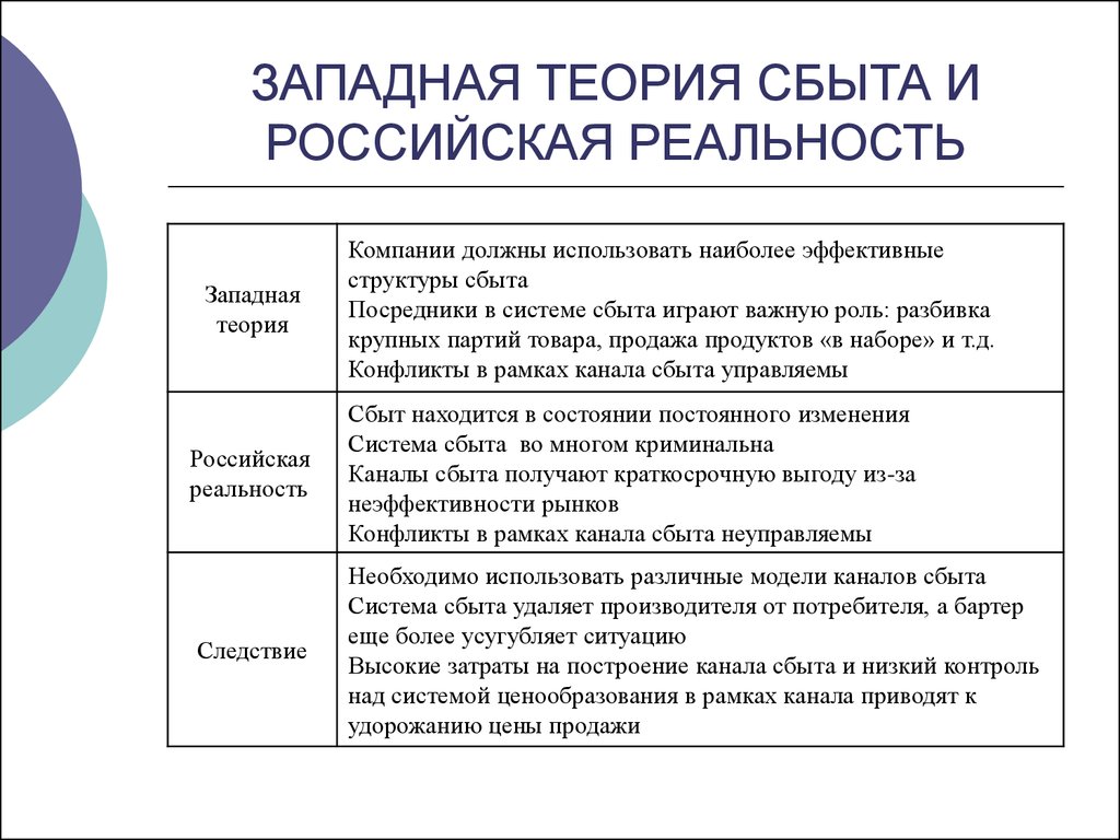 Западные структуры. Западная теория. Западная теория России. Теория сбыта продукции. Посредники в системе сбыта.