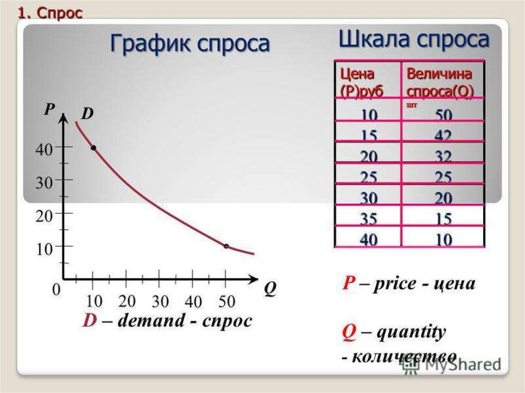 График спроса. Шкала спроса. Величина спроса на графике. Шкала спроса и предложения. Шкала спроса и предложения товара.