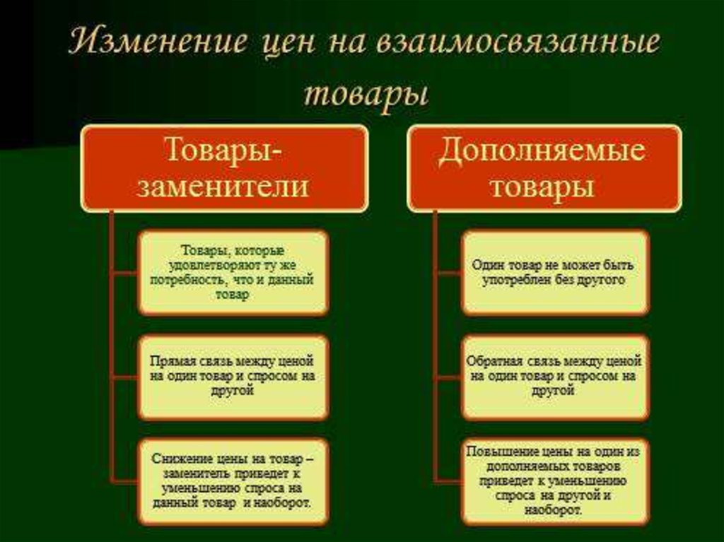 Товары заменители примеры. Товары заменители и дополняющие товары. Товары-субституты примеры. Товары заменители и дополняющие примеры.