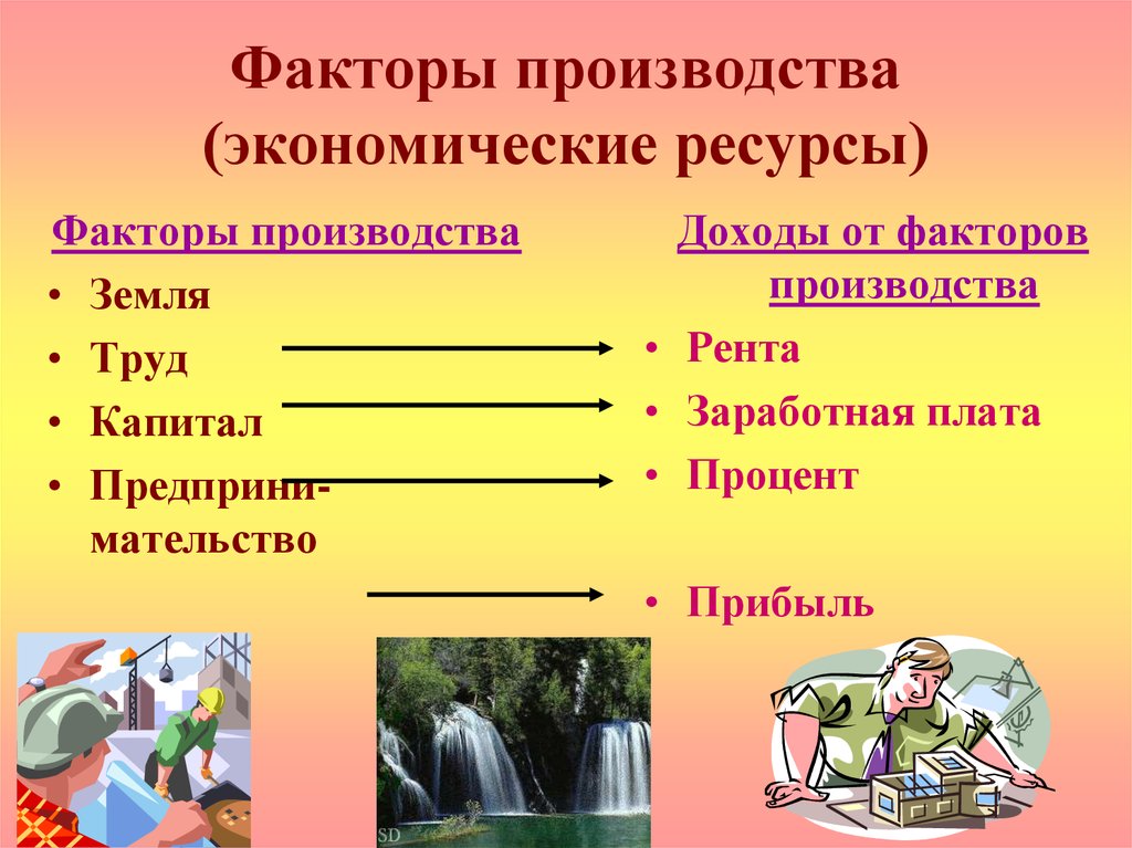 Виды ресурсов факторы производства. Экономические ресурсы и факторы производства. Факторы производства экономических ресурсов. Экономические ресурсы факторы. Ресурсы факторы экономики это.