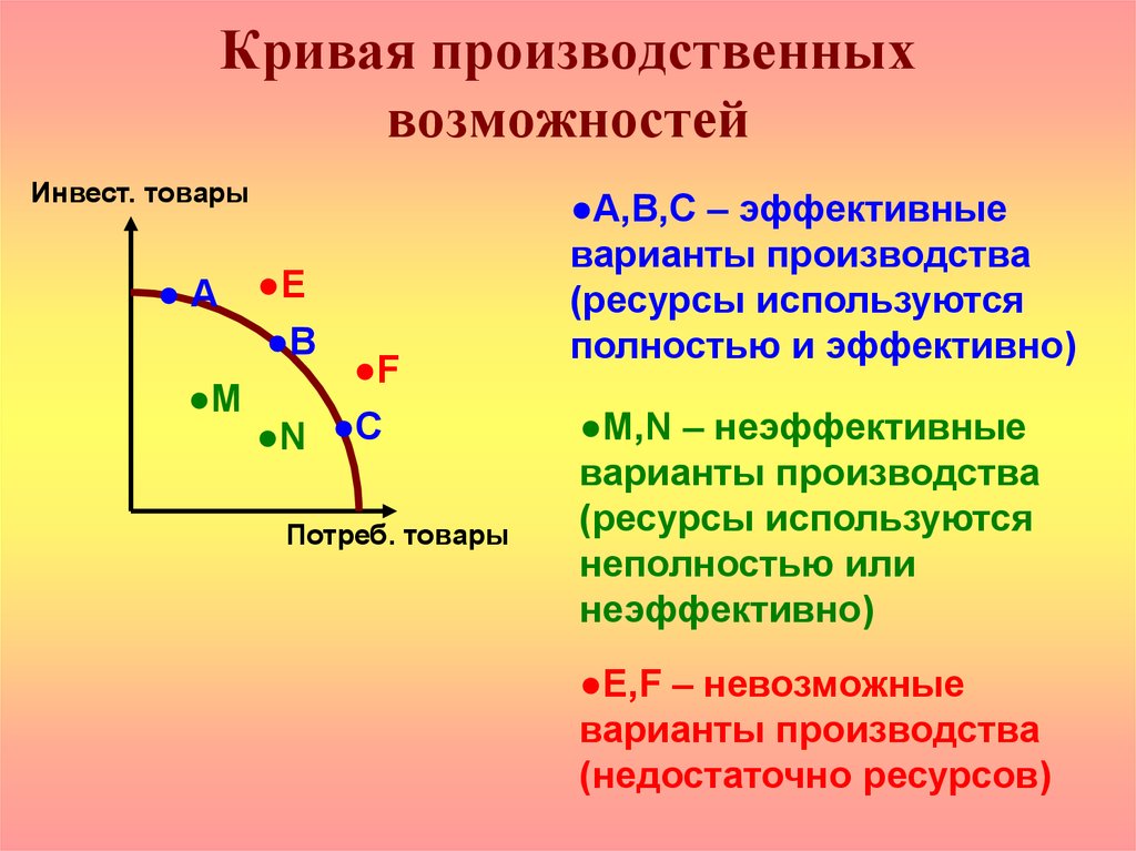 На рисунке изображена кривая производственных возможностей производства товаров x и y