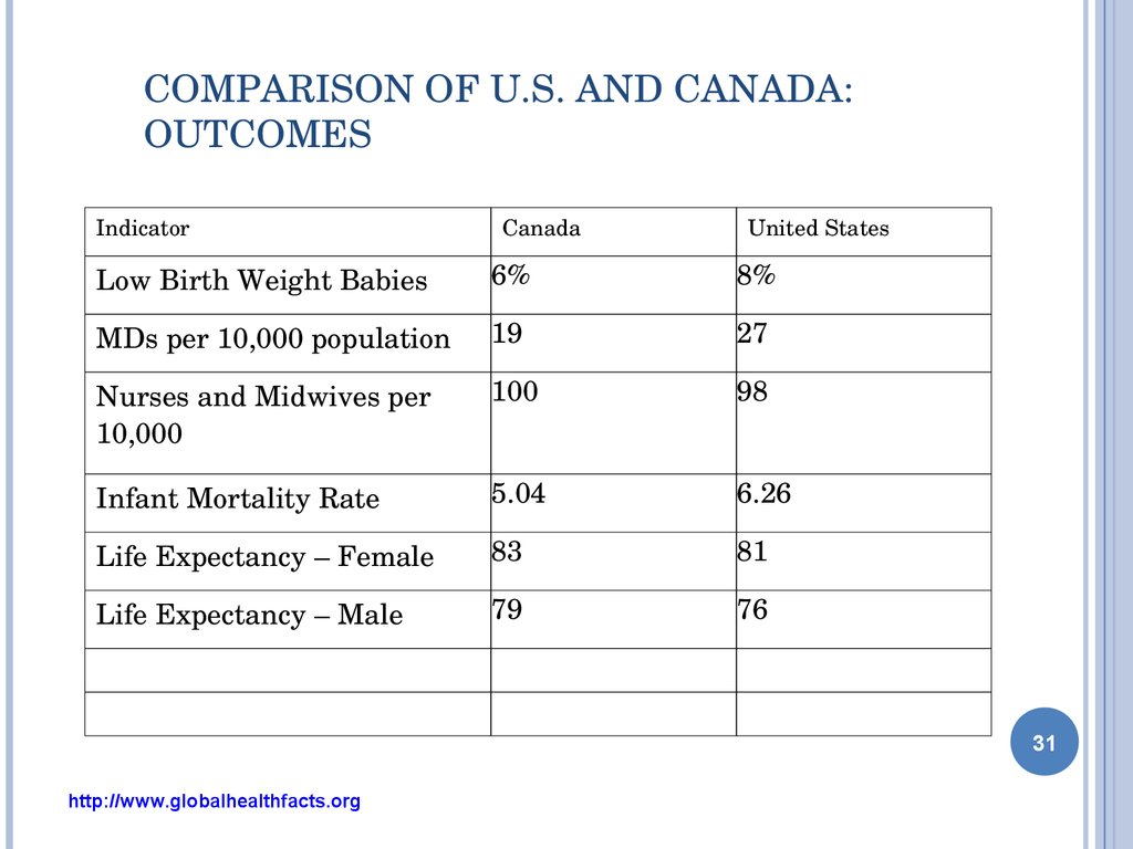 Comparison of U.S. and Canada: Outcomes