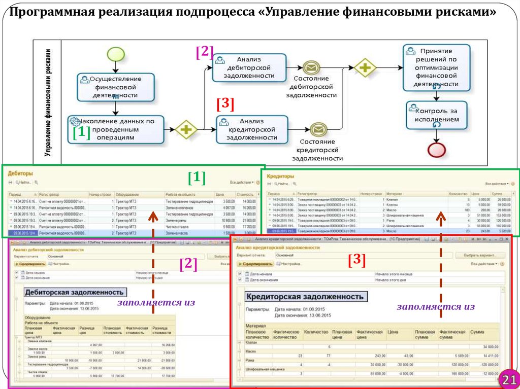 Программная реализация. Подпроцессы управления. Управление информационными активами подпроцессы. Подпроцессы процесса управления информационными активами. Программная реализация модели.