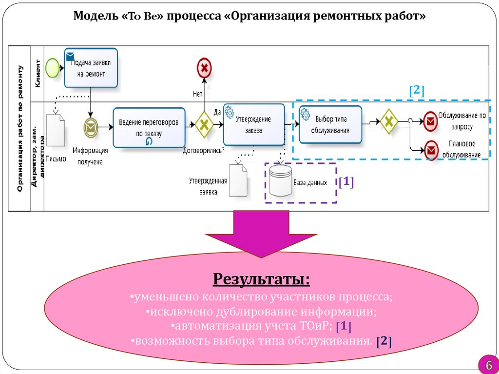 Карта процесса to be