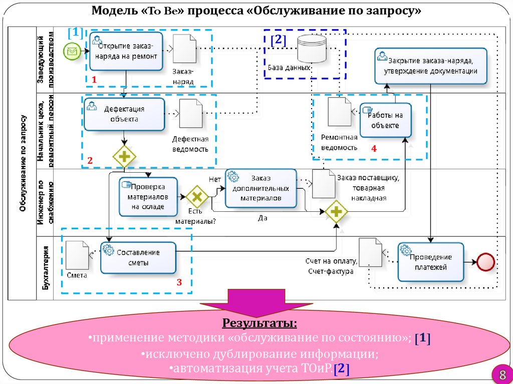 Схема процесса обслуживания