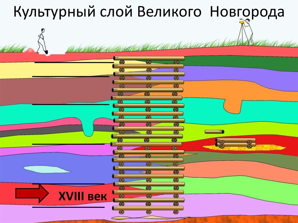 Культурный слой. Культурный слой земли. Формирование культурного слоя. Культурный слой понятие.