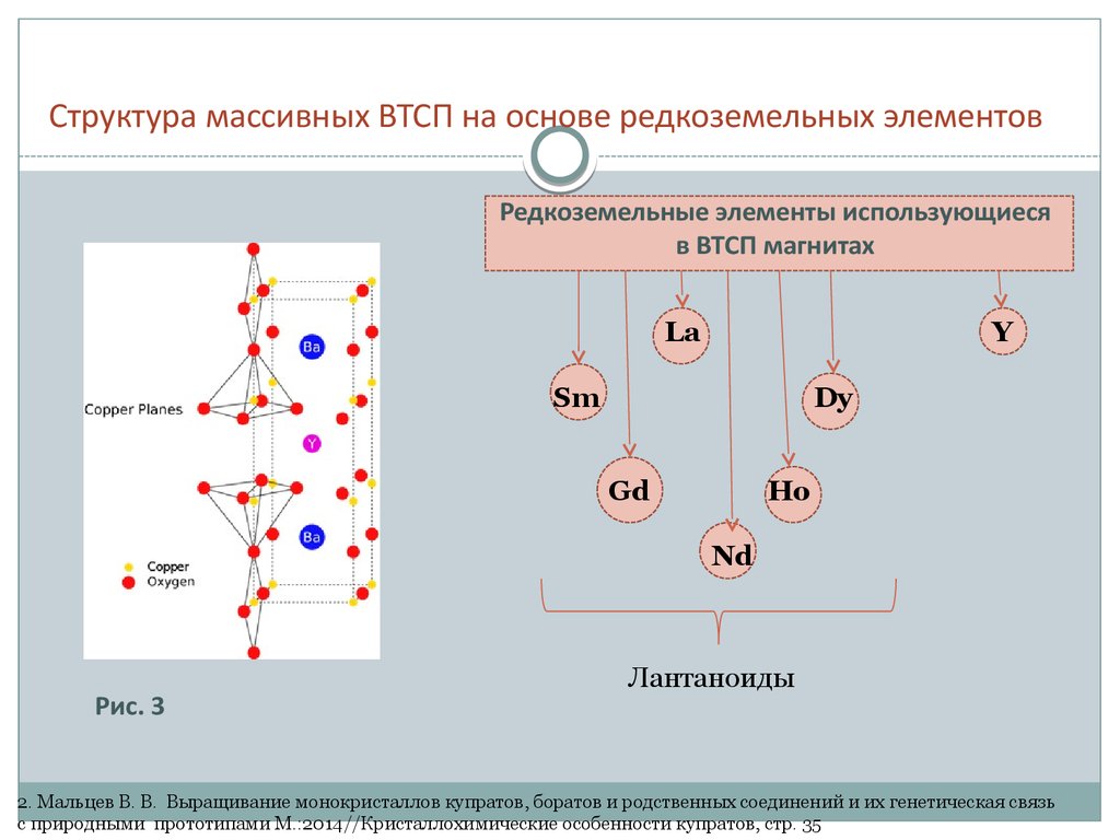 Высокотемпературная сверхпроводимость проект