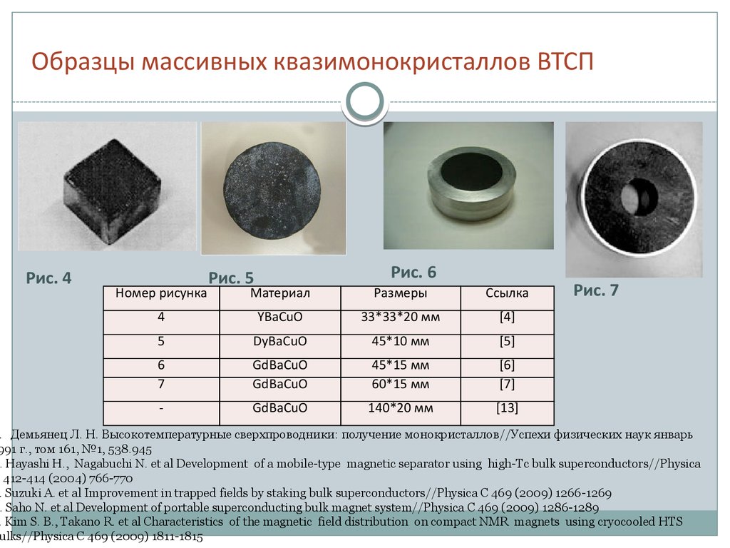 Высокотемпературная сверхпроводимость проект