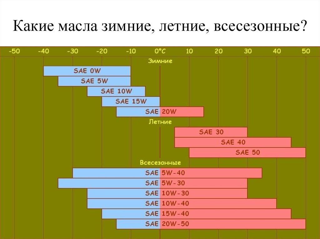 Схема вязкости моторного масла