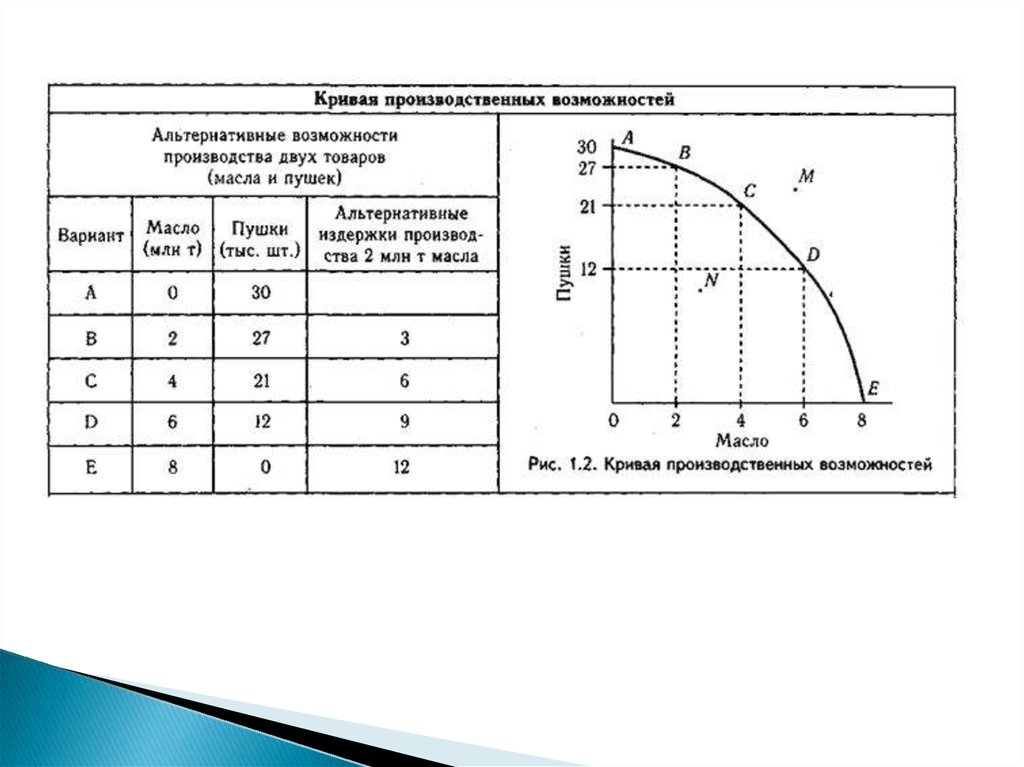 Как рассчитать альтернативные издержки. Кривая производственных возможностей в excel. Кривая производственных возможностей пушки и масло. Кривая производственных возможностей альтернативные издержки. Проблема выбора и кривая производственных возможностей.