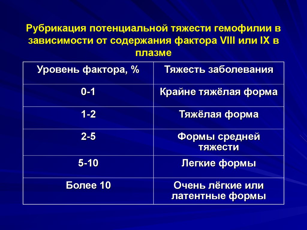 В зависимости от содержания. Степени тяжести гемофилии. Показатели при гемофилии. Анализ крови при гемофилии. Критерии диагностики гемофилии.