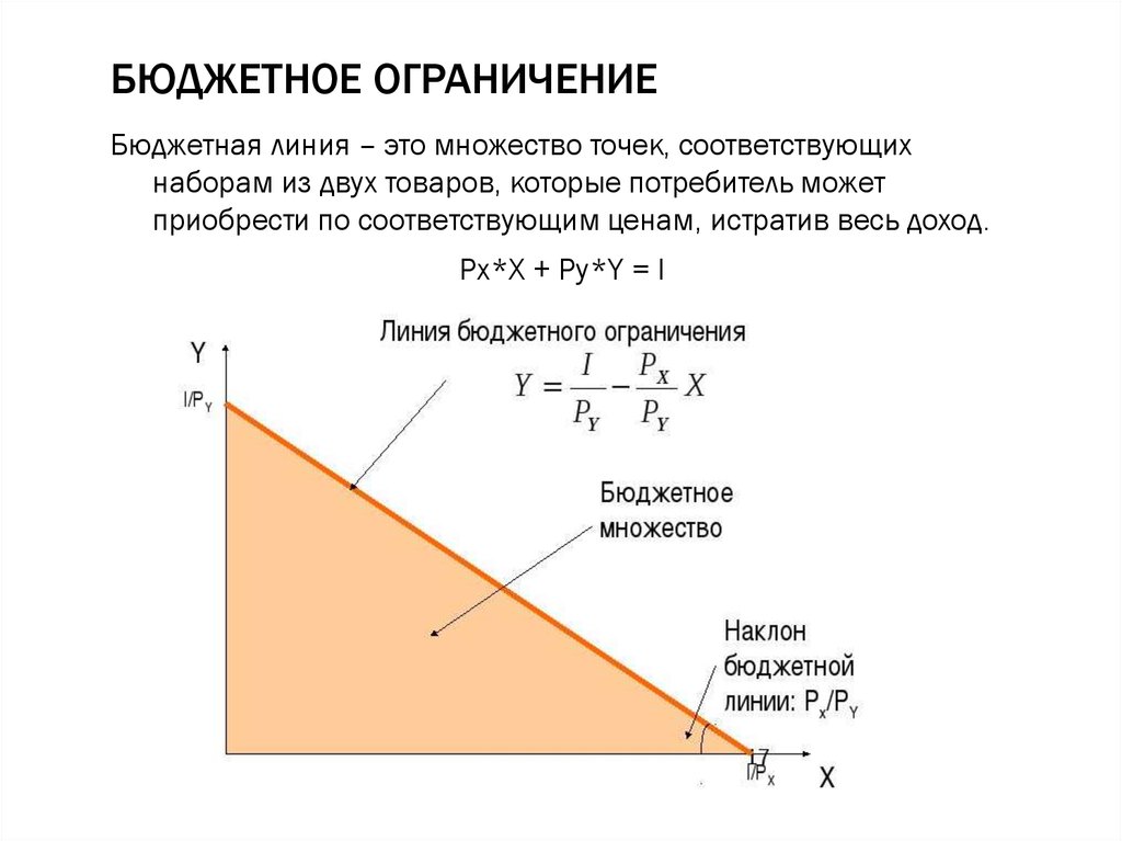 Точка соответствовать. Линия бюджетного ограничения. Формула линии бюджетного ограничения. Формула расчёта бюджетной линии. Бюджет потребителя формула.