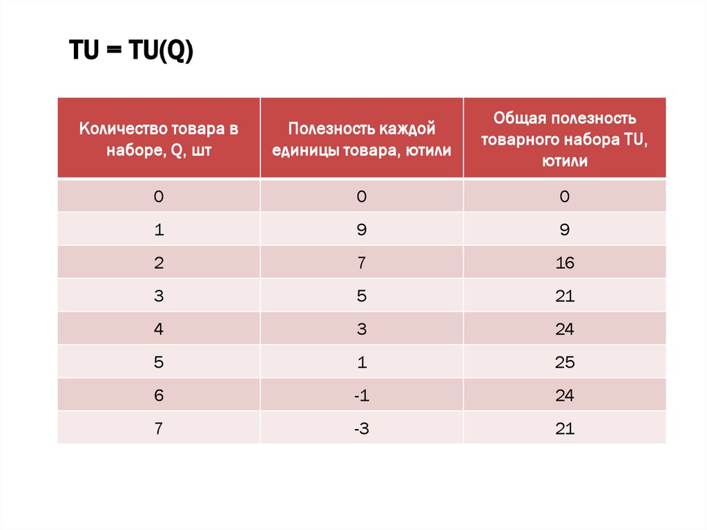 Каждая единица продукции. Количество товара. Q это количество товара. Максимальное число товара. Количества ед товара 1 общая полезность.