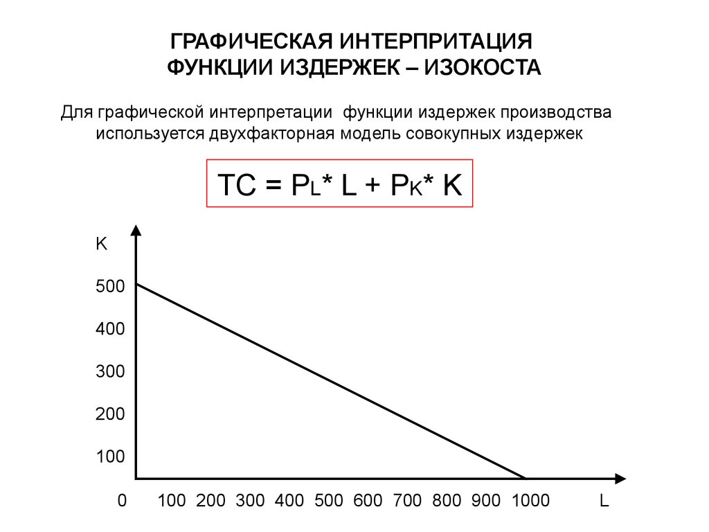 Функция издержек фирмы