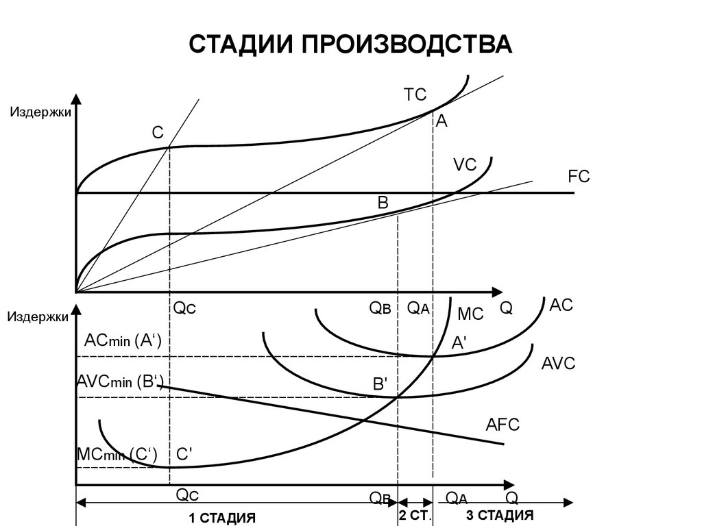 Стадии производства. График издержек производства. Издержки функции. Функция средних издержек. Функции издержек предприятия.