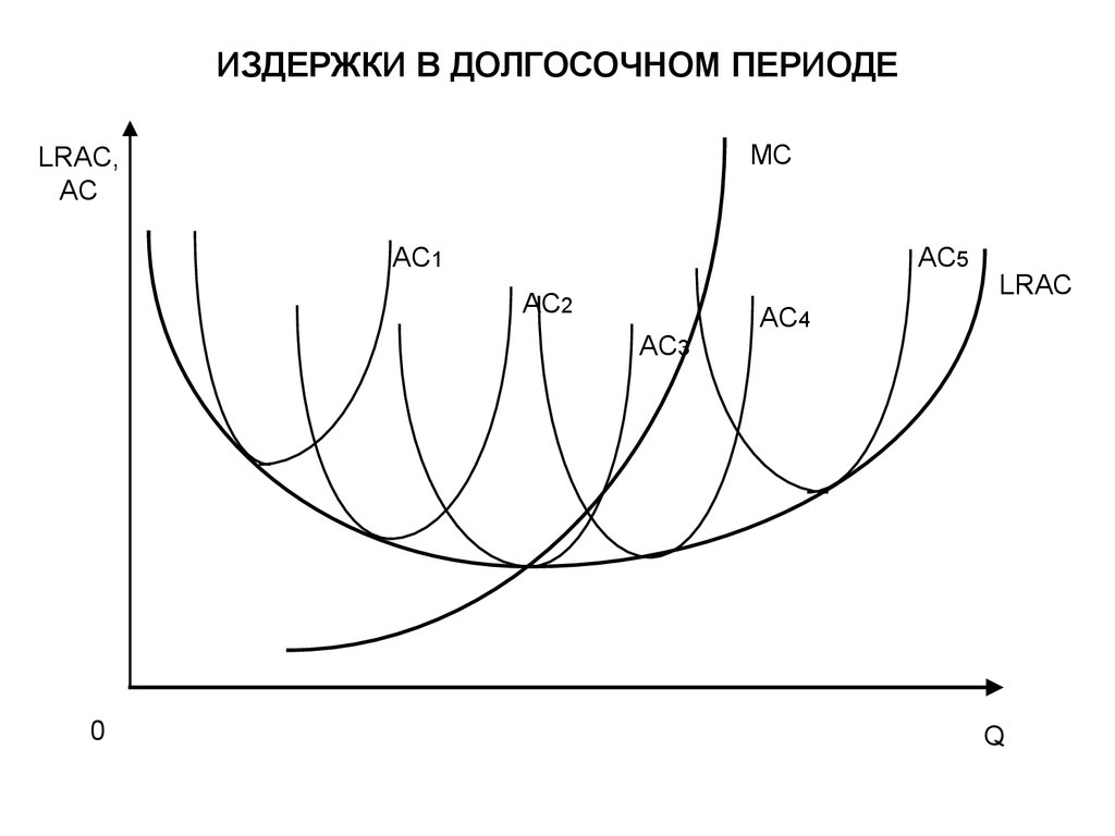 1 издержками производства. Кривая долгосрочных предельных издержек. Функция издержек график. Предельные издержки функция. Функция долгосрочных издержек.