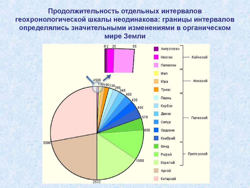 Продолжительность эр в годах