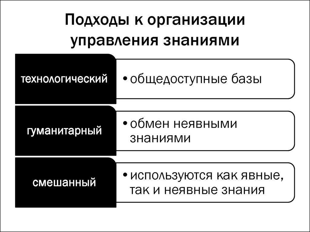 Управление знаниями персонала. Подходы к управлению. Подходы к управлению организацией. Подходы к управлению предприятием. Подходы к организации менеджмента.