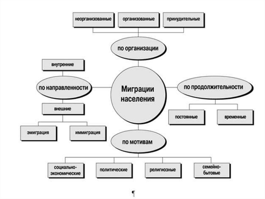 Виды миграции схема