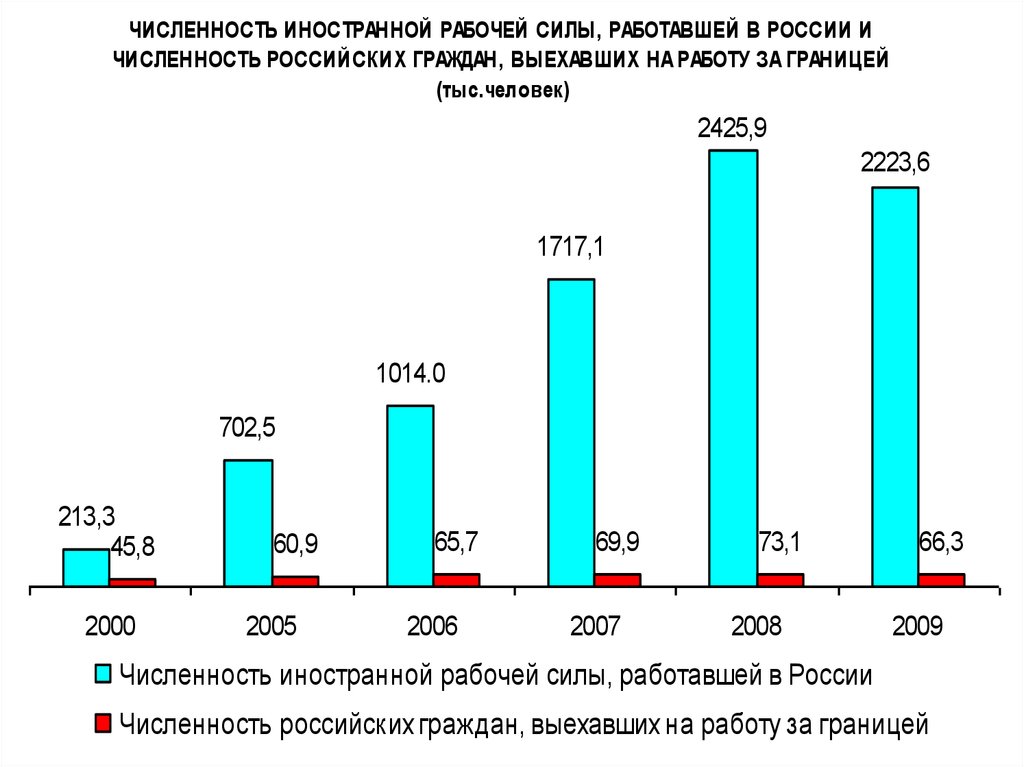 Численность зарубежной. Миграция населения в России. Миграция рабочей силы в России. Численность граждан РФ. Миграция населения в р.