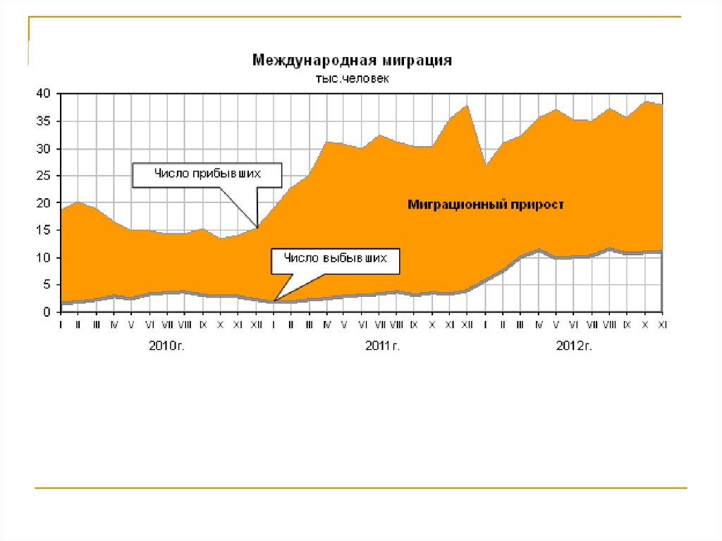 Эмигранты это прибывшие или выбывшие. Сезонная миграция. Что такое миграционный прирост убыль. Как увеличить прирост населения в России. А какой период наблюдалось снижение миграционного прироста.