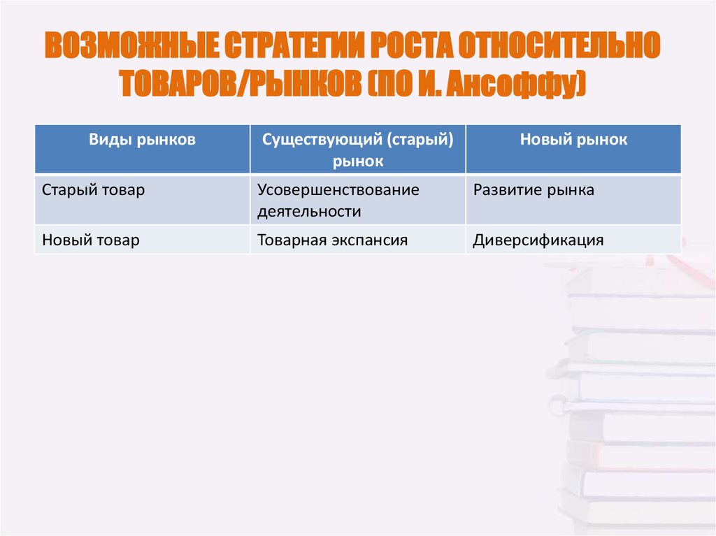 ВОЗМОЖНЫЕ СТРАТЕГИИ РОСТА ОТНОСИТЕЛЬНО ТОВАРОВ/РЫНКОВ (ПО И. Ансоффу)