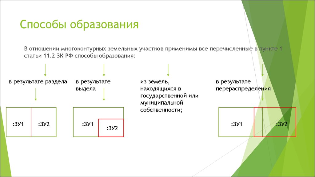 Последующий земельный участок. Способы образования земельных участков схема. Способы формирования земельных участков. Схема выдела земельного участка. Виды образования земельного участка: раздел.