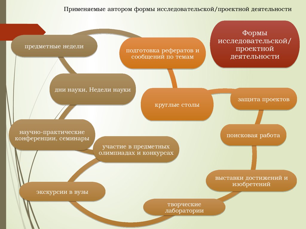 Проектно исследовательская деятельность во внеурочное время