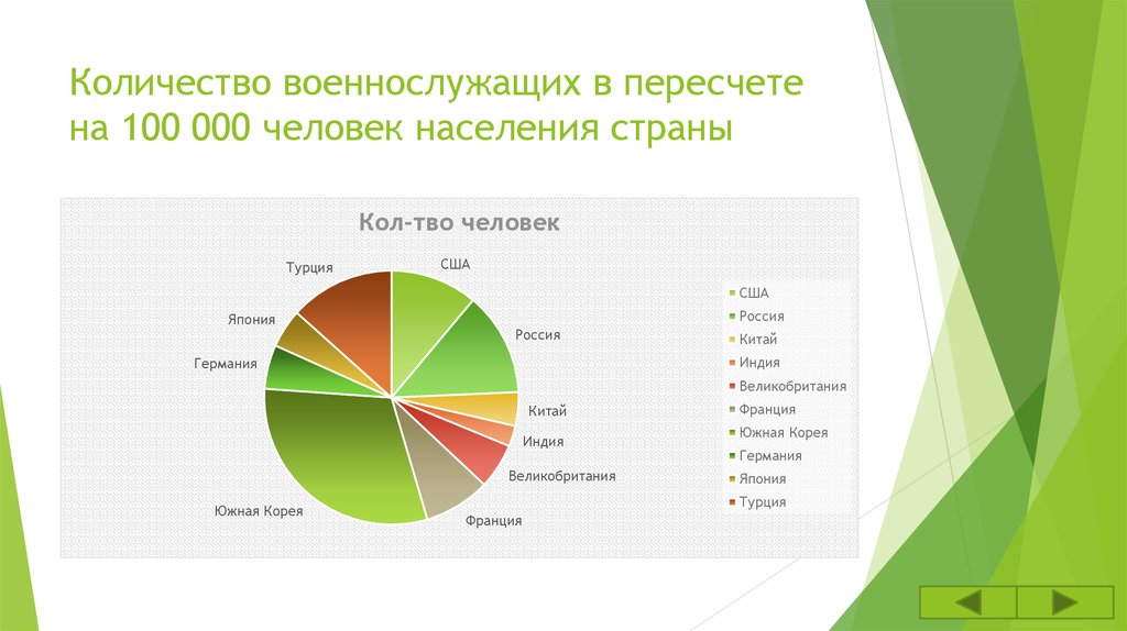 Основным количеством. Процент военнослужащих в России. Процентное соотношение военного потенциала стран мира.