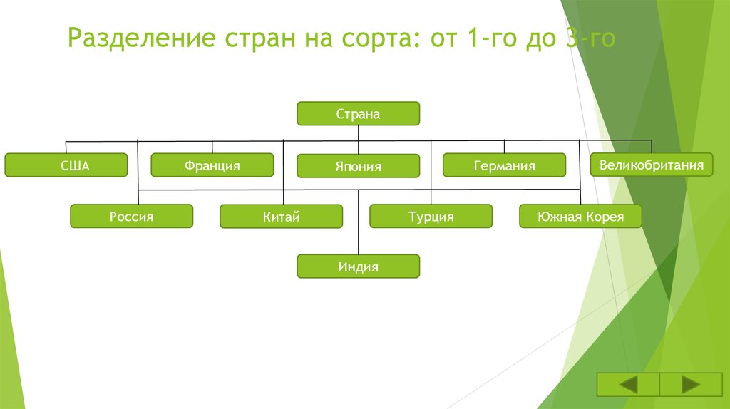 Разделение стран. Разделение стран на сорта. Классификация разделения стран. Как можно разделить страны мира.