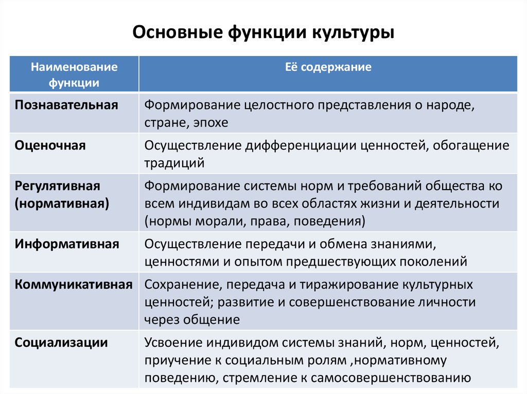 Функция основные понятия. Формы и функции культуры. Основные функции культуры. Основные функции култур. Главные функции культуры.