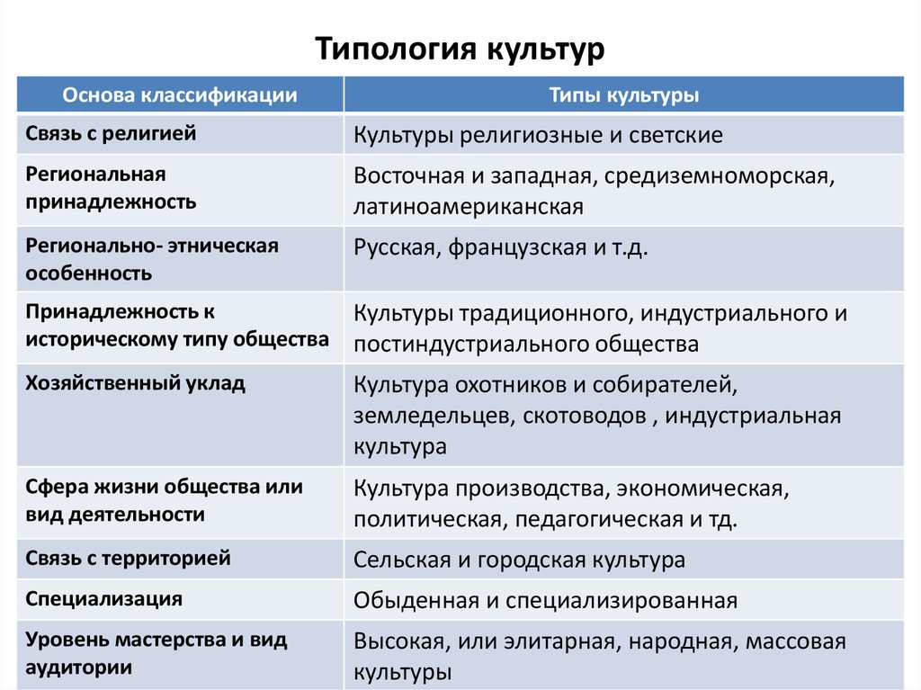 Основные характеристики культуры. Типология культуры. Типология культуры таблица. Характер типологии культуры. Виды типологий культуры.